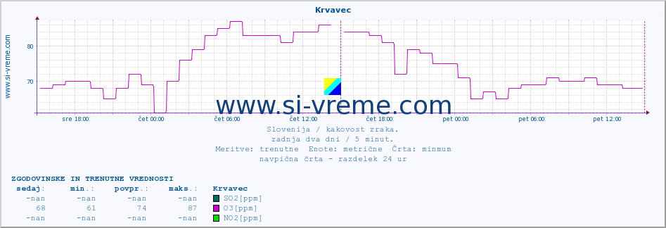 POVPREČJE :: Krvavec :: SO2 | CO | O3 | NO2 :: zadnja dva dni / 5 minut.