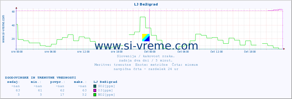 POVPREČJE :: LJ Bežigrad :: SO2 | CO | O3 | NO2 :: zadnja dva dni / 5 minut.