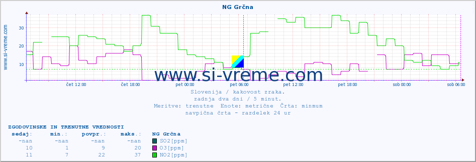 POVPREČJE :: NG Grčna :: SO2 | CO | O3 | NO2 :: zadnja dva dni / 5 minut.