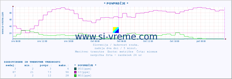 POVPREČJE :: * POVPREČJE * :: SO2 | CO | O3 | NO2 :: zadnja dva dni / 5 minut.