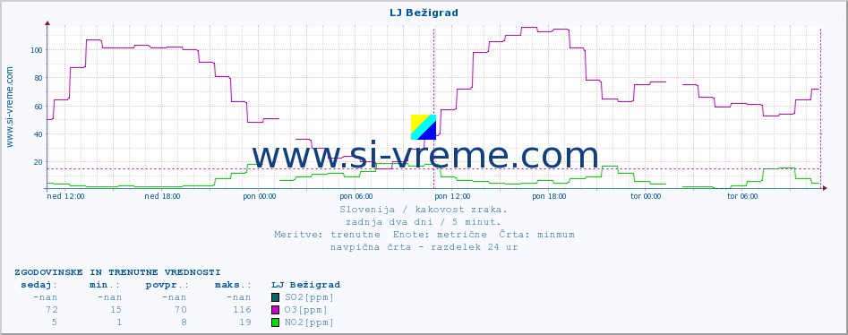 POVPREČJE :: LJ Bežigrad :: SO2 | CO | O3 | NO2 :: zadnja dva dni / 5 minut.