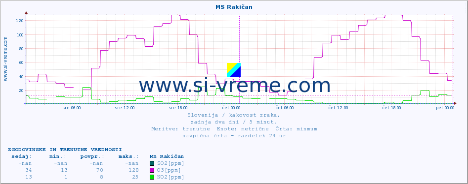 POVPREČJE :: MS Rakičan :: SO2 | CO | O3 | NO2 :: zadnja dva dni / 5 minut.