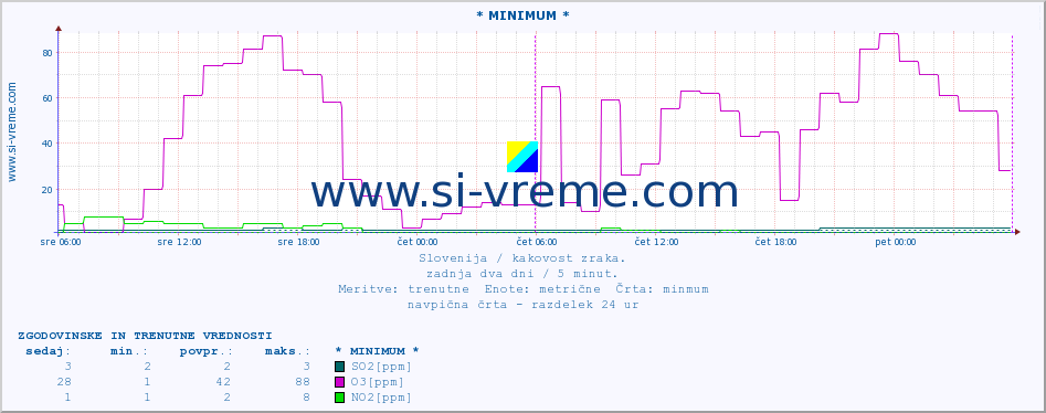 POVPREČJE :: * MINIMUM * :: SO2 | CO | O3 | NO2 :: zadnja dva dni / 5 minut.