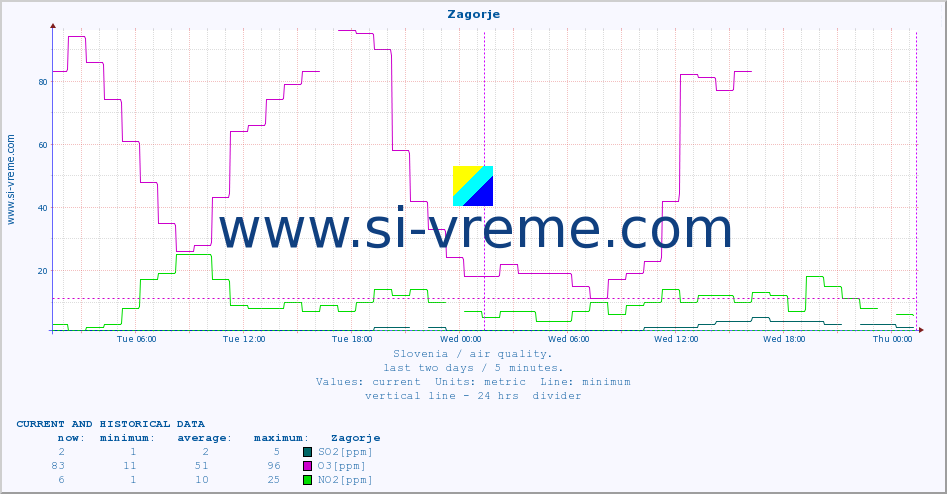  :: Zagorje :: SO2 | CO | O3 | NO2 :: last two days / 5 minutes.