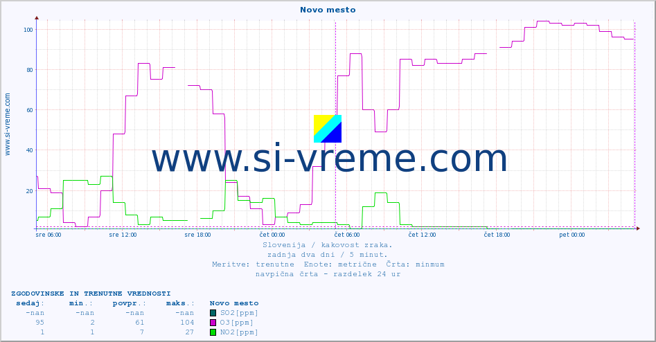 POVPREČJE :: Novo mesto :: SO2 | CO | O3 | NO2 :: zadnja dva dni / 5 minut.