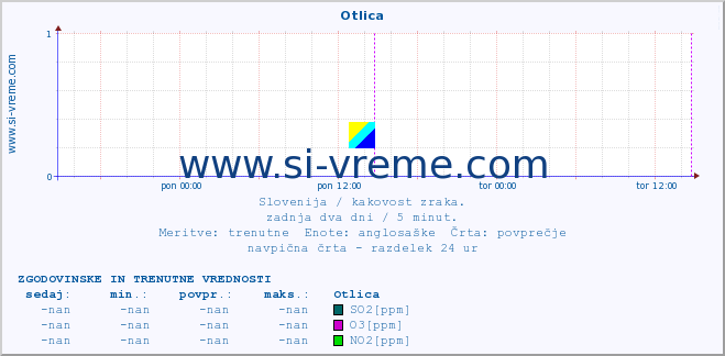 POVPREČJE :: Otlica :: SO2 | CO | O3 | NO2 :: zadnja dva dni / 5 minut.