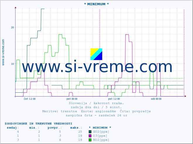 POVPREČJE :: * MINIMUM * :: SO2 | CO | O3 | NO2 :: zadnja dva dni / 5 minut.