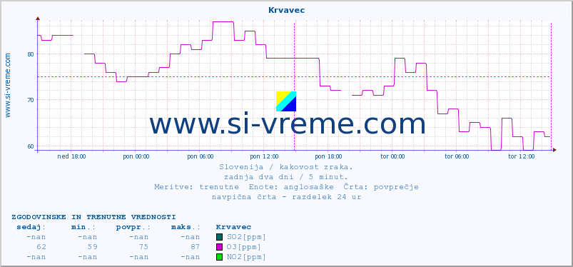 POVPREČJE :: Krvavec :: SO2 | CO | O3 | NO2 :: zadnja dva dni / 5 minut.