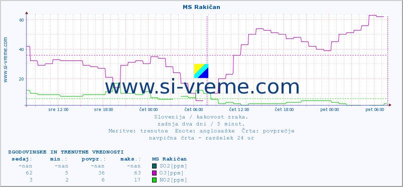 POVPREČJE :: MS Rakičan :: SO2 | CO | O3 | NO2 :: zadnja dva dni / 5 minut.