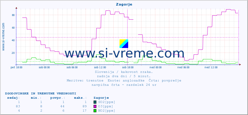 POVPREČJE :: Zagorje :: SO2 | CO | O3 | NO2 :: zadnja dva dni / 5 minut.