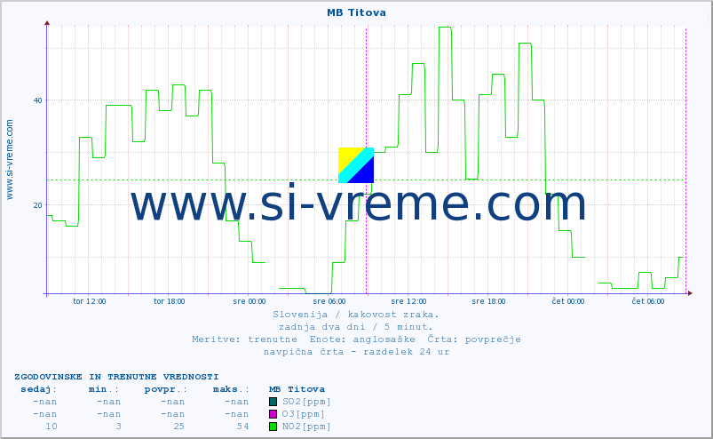 POVPREČJE :: MB Titova :: SO2 | CO | O3 | NO2 :: zadnja dva dni / 5 minut.