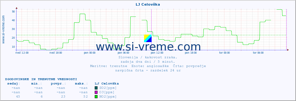 POVPREČJE :: LJ Celovška :: SO2 | CO | O3 | NO2 :: zadnja dva dni / 5 minut.