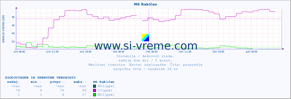 POVPREČJE :: MS Rakičan :: SO2 | CO | O3 | NO2 :: zadnja dva dni / 5 minut.