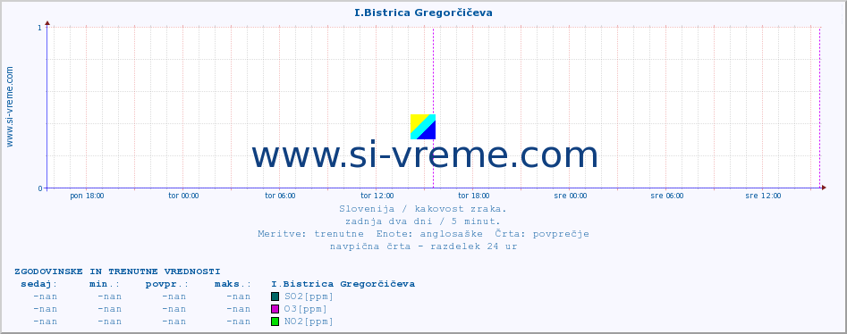 POVPREČJE :: I.Bistrica Gregorčičeva :: SO2 | CO | O3 | NO2 :: zadnja dva dni / 5 minut.