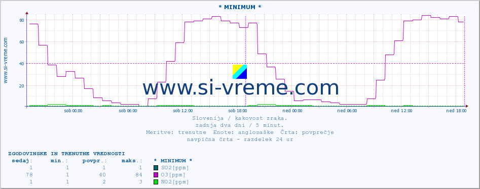 POVPREČJE :: * MINIMUM * :: SO2 | CO | O3 | NO2 :: zadnja dva dni / 5 minut.