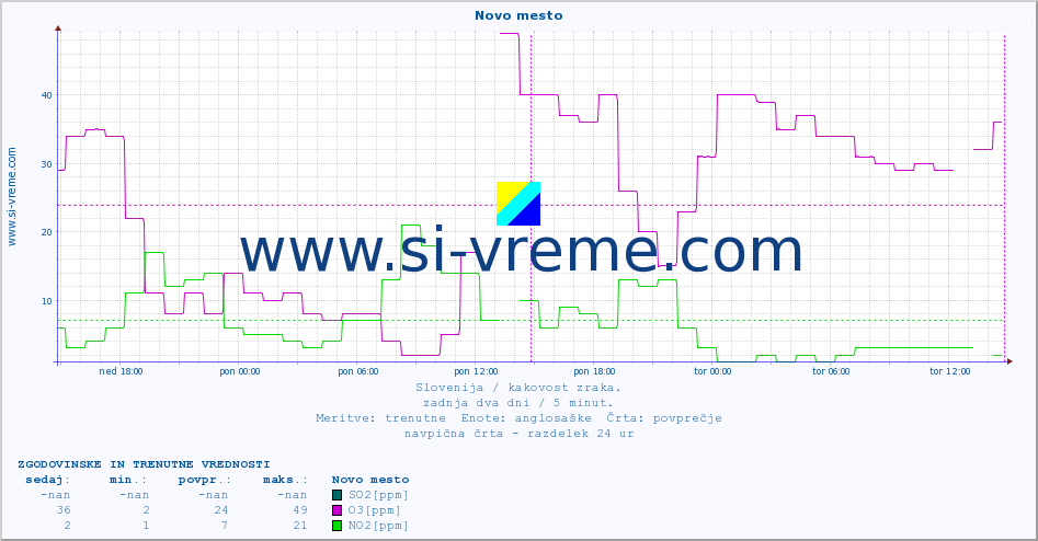 POVPREČJE :: Novo mesto :: SO2 | CO | O3 | NO2 :: zadnja dva dni / 5 minut.