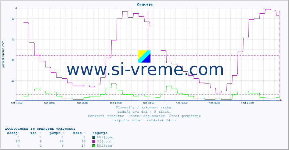 POVPREČJE :: Zagorje :: SO2 | CO | O3 | NO2 :: zadnja dva dni / 5 minut.