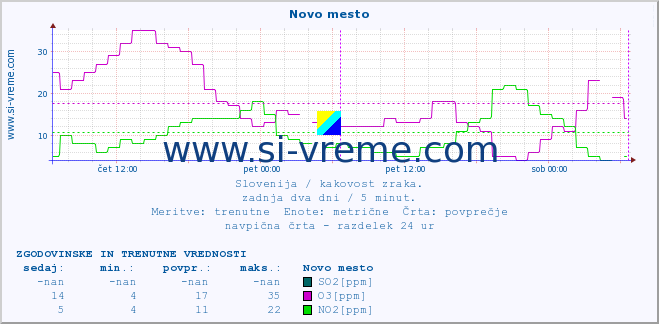 POVPREČJE :: Novo mesto :: SO2 | CO | O3 | NO2 :: zadnja dva dni / 5 minut.