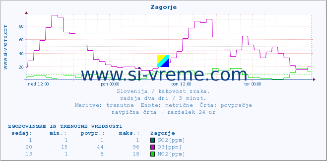 POVPREČJE :: Zagorje :: SO2 | CO | O3 | NO2 :: zadnja dva dni / 5 minut.