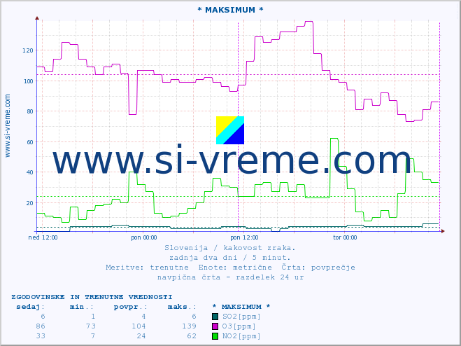 POVPREČJE :: * MAKSIMUM * :: SO2 | CO | O3 | NO2 :: zadnja dva dni / 5 minut.