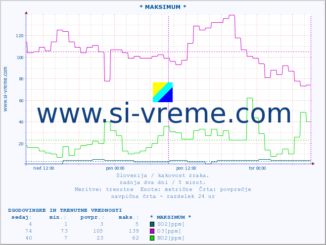 POVPREČJE :: * MAKSIMUM * :: SO2 | CO | O3 | NO2 :: zadnja dva dni / 5 minut.