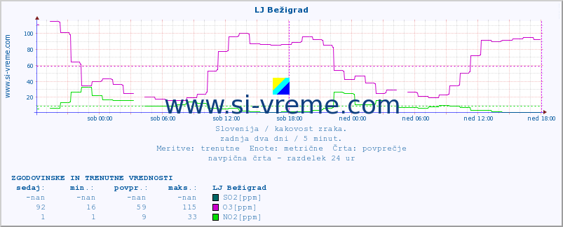 POVPREČJE :: LJ Bežigrad :: SO2 | CO | O3 | NO2 :: zadnja dva dni / 5 minut.