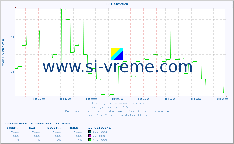 POVPREČJE :: LJ Celovška :: SO2 | CO | O3 | NO2 :: zadnja dva dni / 5 minut.