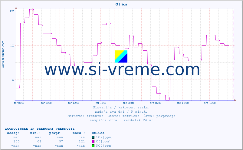POVPREČJE :: Otlica :: SO2 | CO | O3 | NO2 :: zadnja dva dni / 5 minut.