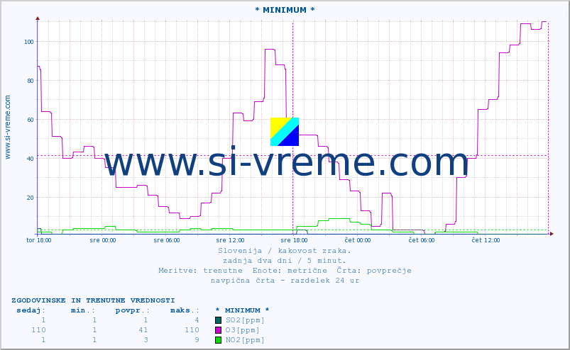 POVPREČJE :: * MINIMUM * :: SO2 | CO | O3 | NO2 :: zadnja dva dni / 5 minut.