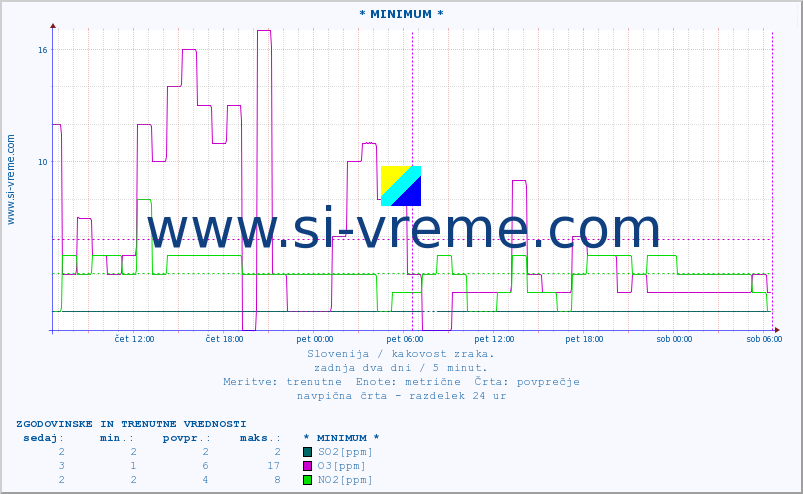 POVPREČJE :: * MINIMUM * :: SO2 | CO | O3 | NO2 :: zadnja dva dni / 5 minut.