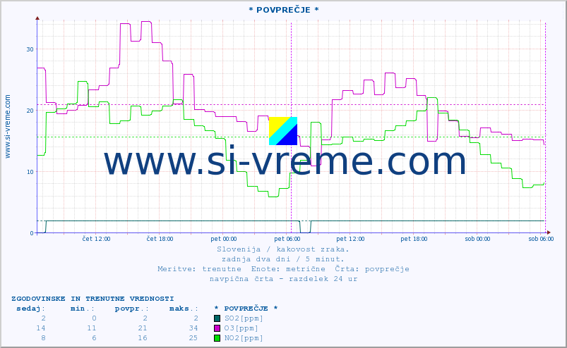 POVPREČJE :: * POVPREČJE * :: SO2 | CO | O3 | NO2 :: zadnja dva dni / 5 minut.