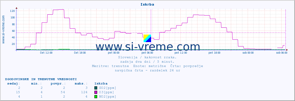 POVPREČJE :: Iskrba :: SO2 | CO | O3 | NO2 :: zadnja dva dni / 5 minut.