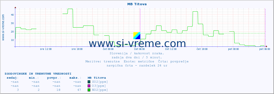 POVPREČJE :: MB Titova :: SO2 | CO | O3 | NO2 :: zadnja dva dni / 5 minut.