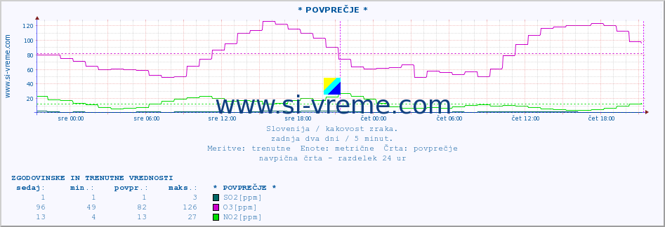 POVPREČJE :: * POVPREČJE * :: SO2 | CO | O3 | NO2 :: zadnja dva dni / 5 minut.