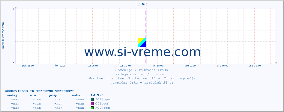 POVPREČJE :: LJ Vič :: SO2 | CO | O3 | NO2 :: zadnja dva dni / 5 minut.