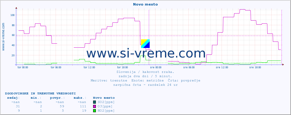 POVPREČJE :: Novo mesto :: SO2 | CO | O3 | NO2 :: zadnja dva dni / 5 minut.