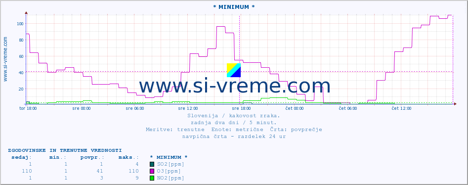 POVPREČJE :: * MINIMUM * :: SO2 | CO | O3 | NO2 :: zadnja dva dni / 5 minut.