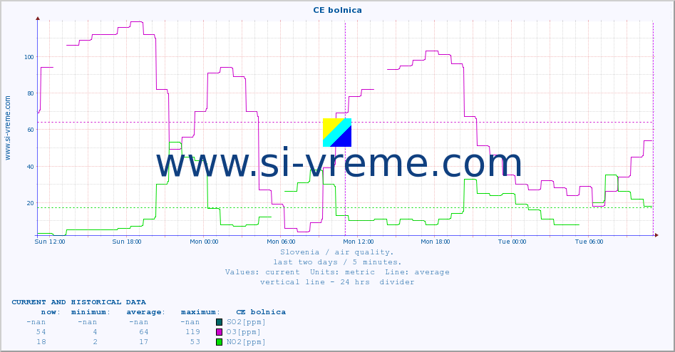  :: CE bolnica :: SO2 | CO | O3 | NO2 :: last two days / 5 minutes.