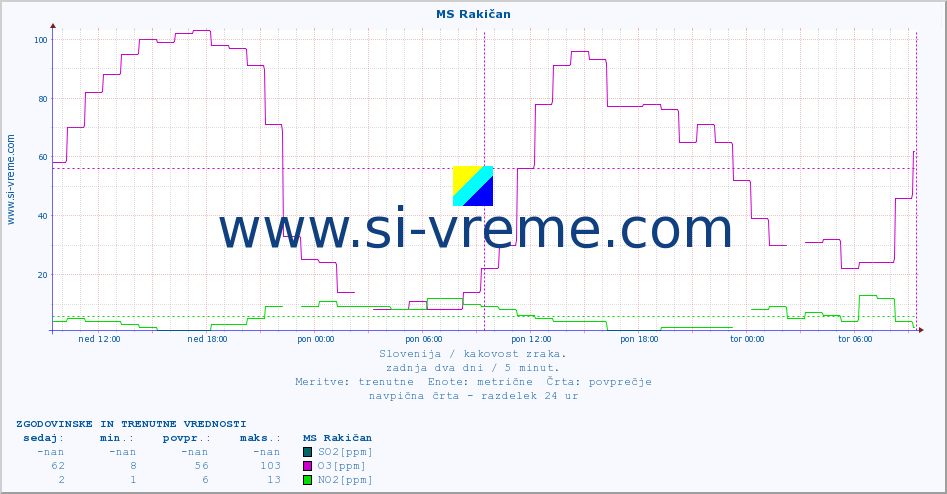 POVPREČJE :: MS Rakičan :: SO2 | CO | O3 | NO2 :: zadnja dva dni / 5 minut.
