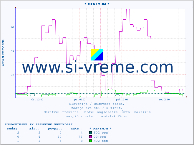 POVPREČJE :: * MINIMUM * :: SO2 | CO | O3 | NO2 :: zadnja dva dni / 5 minut.