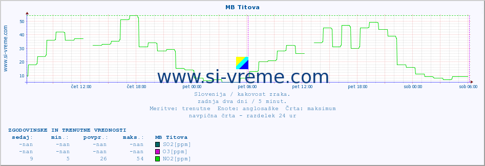 POVPREČJE :: MB Titova :: SO2 | CO | O3 | NO2 :: zadnja dva dni / 5 minut.