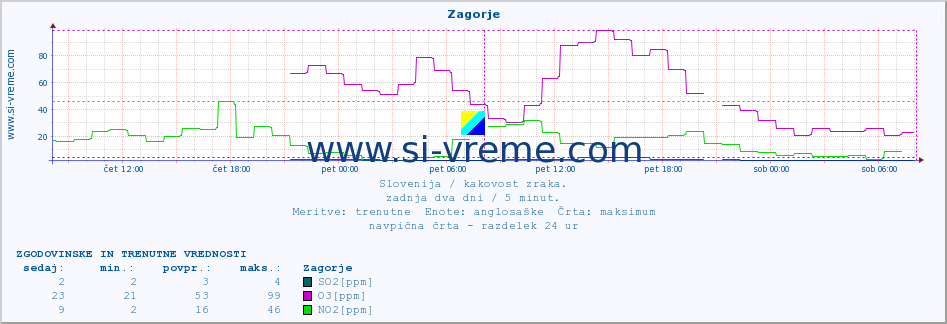 POVPREČJE :: Zagorje :: SO2 | CO | O3 | NO2 :: zadnja dva dni / 5 minut.