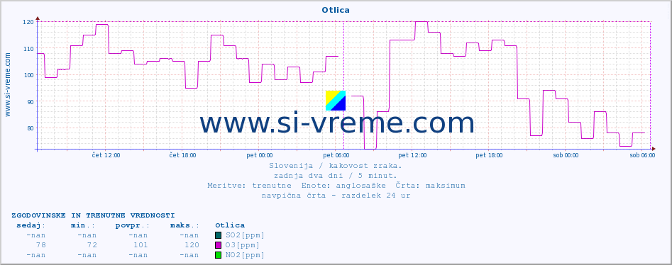 POVPREČJE :: Otlica :: SO2 | CO | O3 | NO2 :: zadnja dva dni / 5 minut.