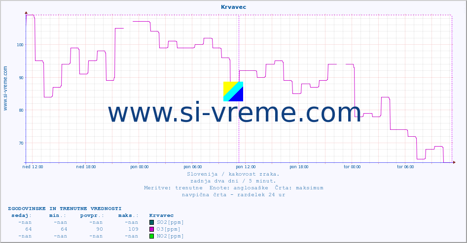 POVPREČJE :: Krvavec :: SO2 | CO | O3 | NO2 :: zadnja dva dni / 5 minut.