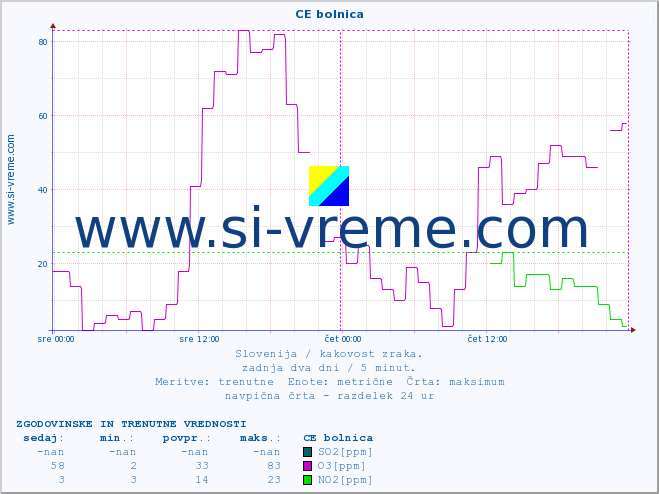 POVPREČJE :: CE bolnica :: SO2 | CO | O3 | NO2 :: zadnja dva dni / 5 minut.