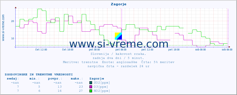 POVPREČJE :: Zagorje :: SO2 | CO | O3 | NO2 :: zadnja dva dni / 5 minut.