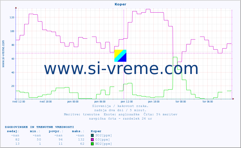 POVPREČJE :: Koper :: SO2 | CO | O3 | NO2 :: zadnja dva dni / 5 minut.