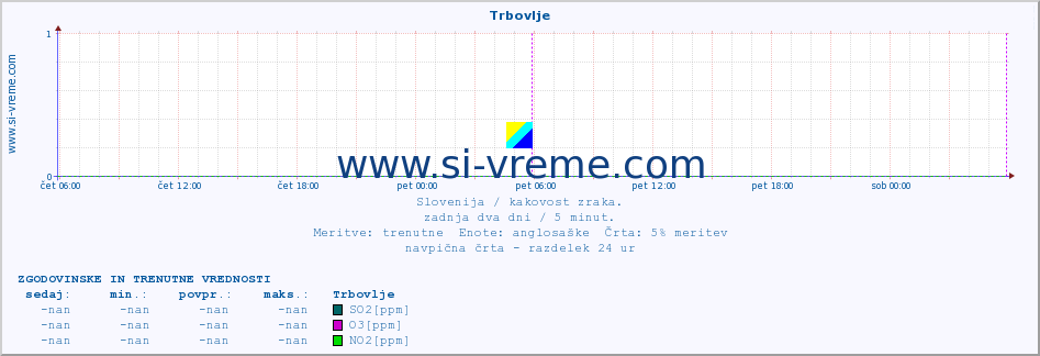 POVPREČJE :: Trbovlje :: SO2 | CO | O3 | NO2 :: zadnja dva dni / 5 minut.