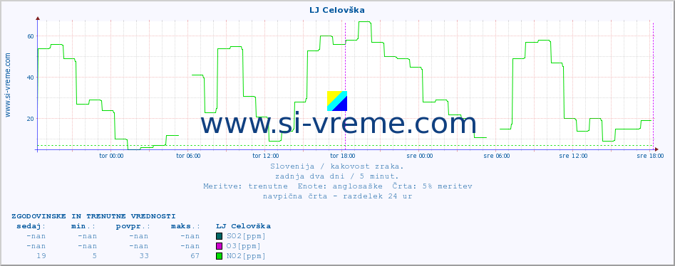 POVPREČJE :: LJ Celovška :: SO2 | CO | O3 | NO2 :: zadnja dva dni / 5 minut.