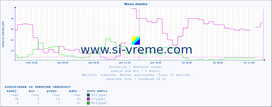 POVPREČJE :: Novo mesto :: SO2 | CO | O3 | NO2 :: zadnja dva dni / 5 minut.